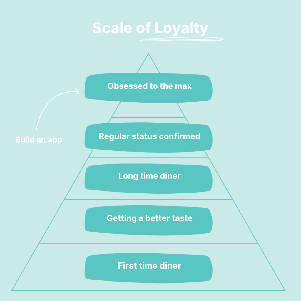 This is a chart the describes the different levels of loyalty in the restaurant industry.