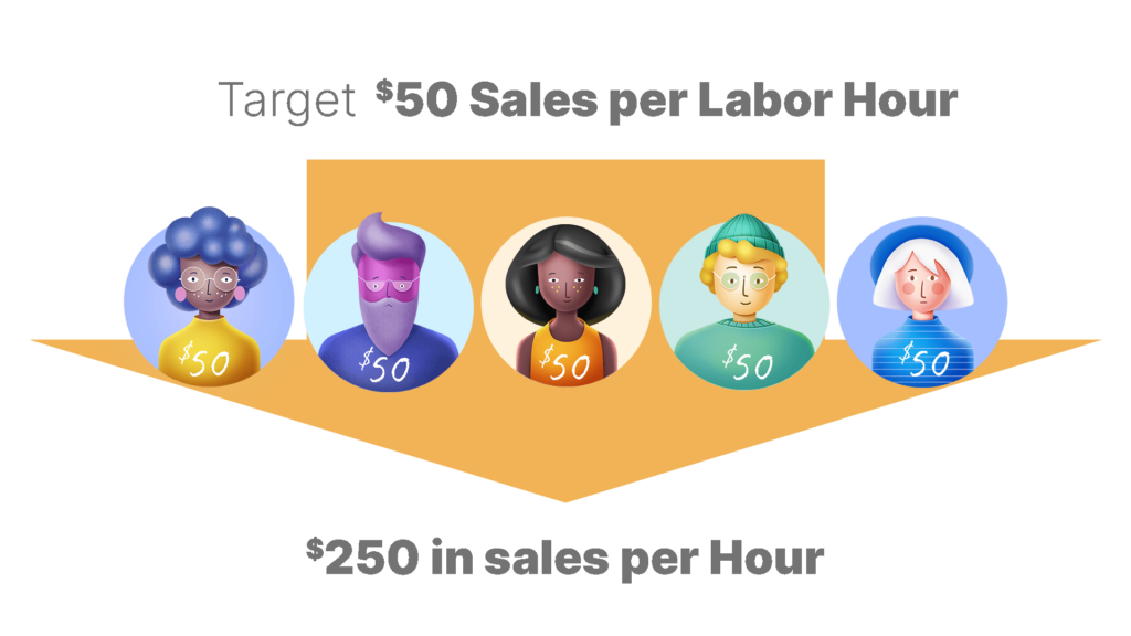 This image illustrates how you many sales you would need if your set your Sales per Labor Hour to $50. 