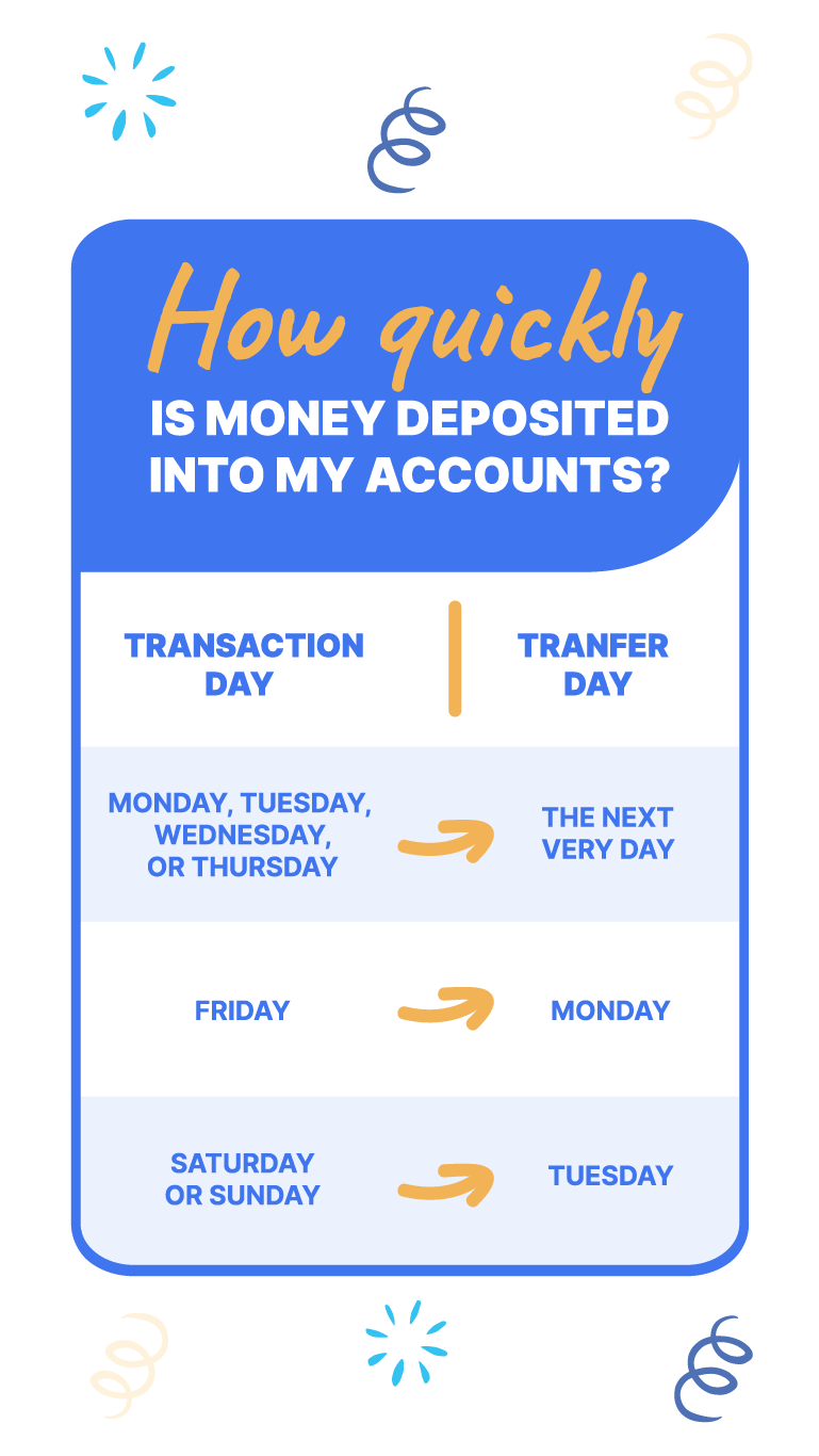 ransactions made on: - Monday, Tuesday, Wednesday, or Thursday transactions will transfer to your business account the very next day. - Friday transactions will be transferred to your account on Monday. - Saturday and Sunday transactions will be transferred to your account on Tuesday.